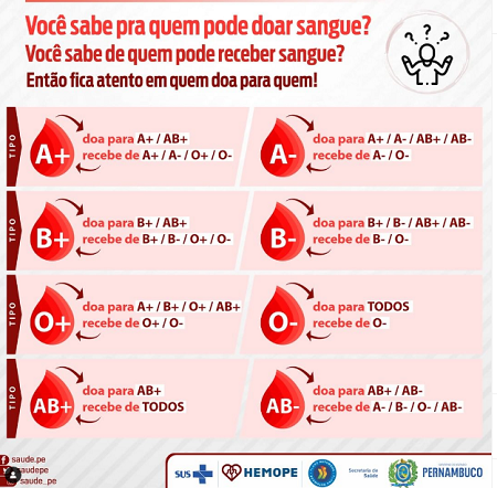 O que preciso para doar sangue? Quem pode doar?