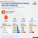9-cada-10-empresas-9-pessoas-24-jun-2026_page-0001