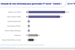 PE-quaest-governador-28jul20263