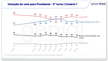 Quaest-2-turno-Lula-Flavio-5ago2026