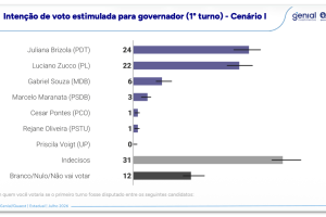 RS-Quaest-governo-1turno-30jul2026