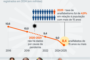brasil-tem-analfabetos-15-anos-mais-18-jun-2026-scaled-1