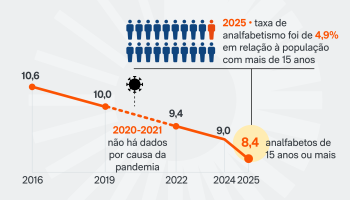 brasil-tem-analfabetos-15-anos-mais-18-jun-2026-scaled-1