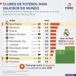 clubes-mais-valiosos-20-ago-2026-scaled-1