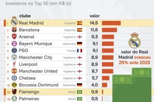 clubes-mais-valiosos-20-ago-2026-scaled-1