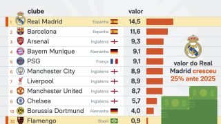 clubes-mais-valiosos-20-ago-2026-scaled-1