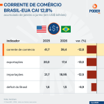 corrente-comercio-brasil-eua-7-jul-2026-01-scaled-1