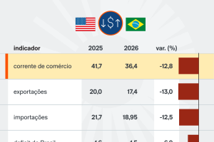 corrente-comercio-brasil-eua-7-jul-2026-01-scaled-1