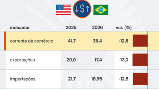 corrente-comercio-brasil-eua-7-jul-2026-01-scaled-1