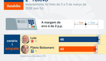 datafolha-intencao-voto-7-mar-2026-1-04-scaled-1