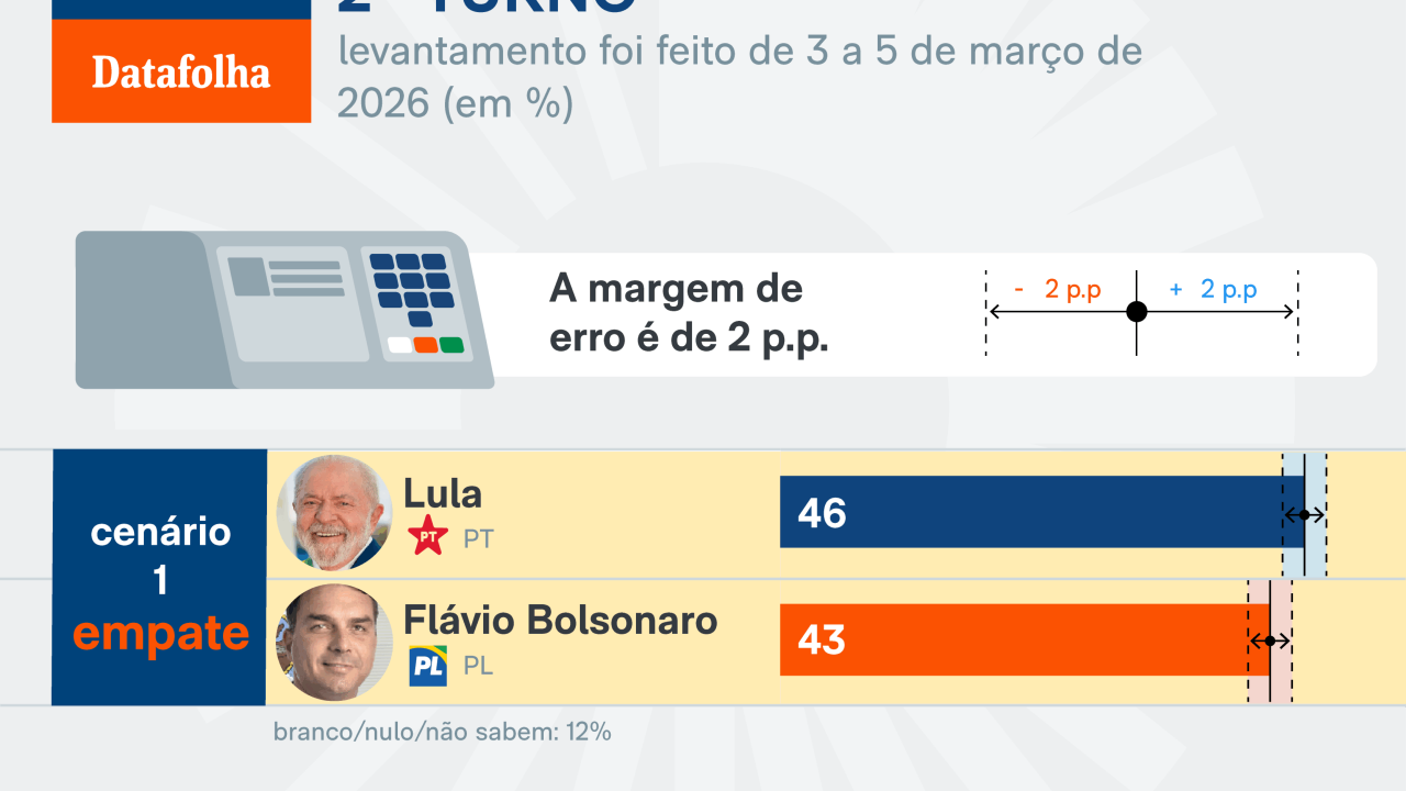 datafolha-intencao-voto-7-mar-2026-1-04-scaled-1