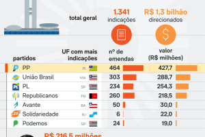 emendas-partidarias-estados-12jul2026-scaled-1