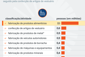 fabricacao-alimentos-setor-empregou-23-jun-2026-scaled-1