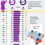 info-juizas-ganham-menos-justa-20ago26