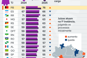 info-juizas-ganham-menos-justa-20ago26