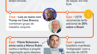 linha-do-tempo-tarifaco-15-jul-2025-1-scaled-1