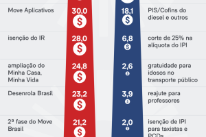 lista-pacotes-bondades-eleicoes-lula-bolsonaro-20-mai-2026-1-scaled-1