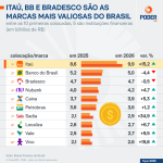 marcas-mais-valiosas-brasil-11-jun-2026-scaled-1