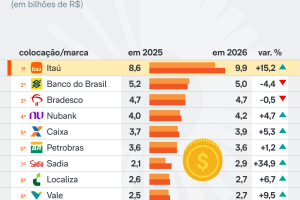 marcas-mais-valiosas-brasil-11-jun-2026-scaled-1