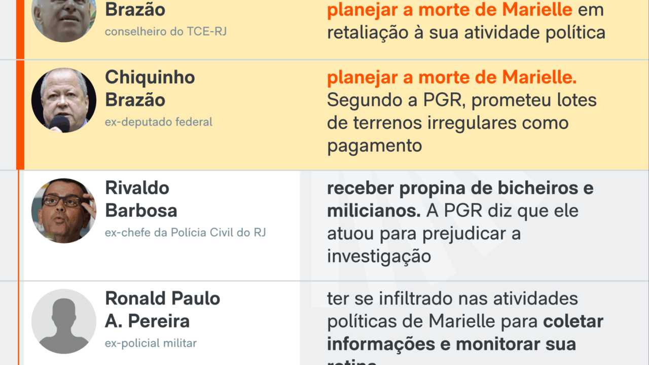 marielle-acusados-morte-23-fev-2026-01-1-scaled-1