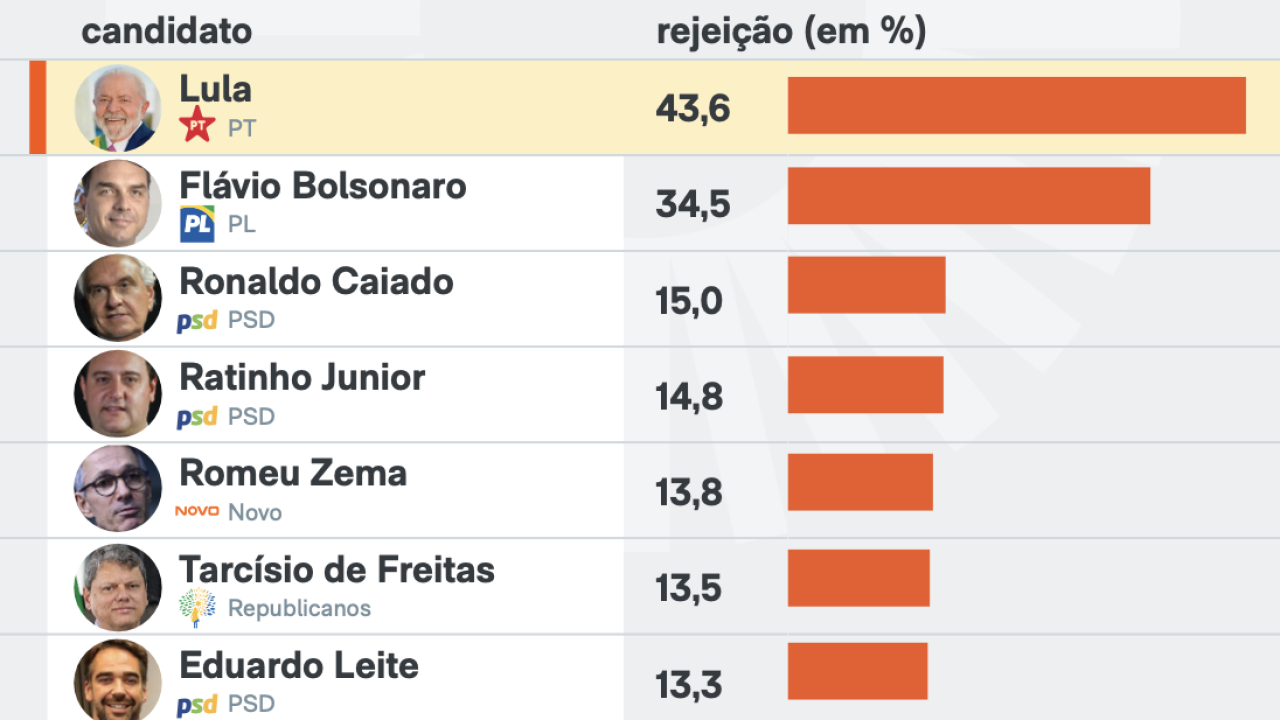 meio-ideia-rejeicao-presid-11mar2026