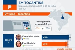 parana-pesquisas-tocantins-eleitoral-24-jul-2026_page-0006