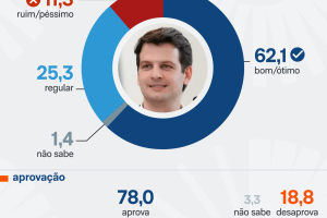 pesquisa-parana-pesquisa-avaliacao-eduardo-pimentel-29-mai-2026_Prancheta-20-scaled-1