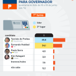 pesquisa-paranapesquisa-sao-paulo-intencoes-voto-19-jun-2026-scaled-1