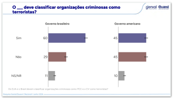 quaest-pcc-cv-terroristas-10jun2026