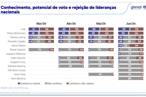 quaest-rejeicao-10jun2026