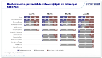 quaest-rejeicao-10jun2026
