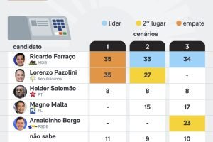 real-time-intencao-voto-es-16-mar-2026
