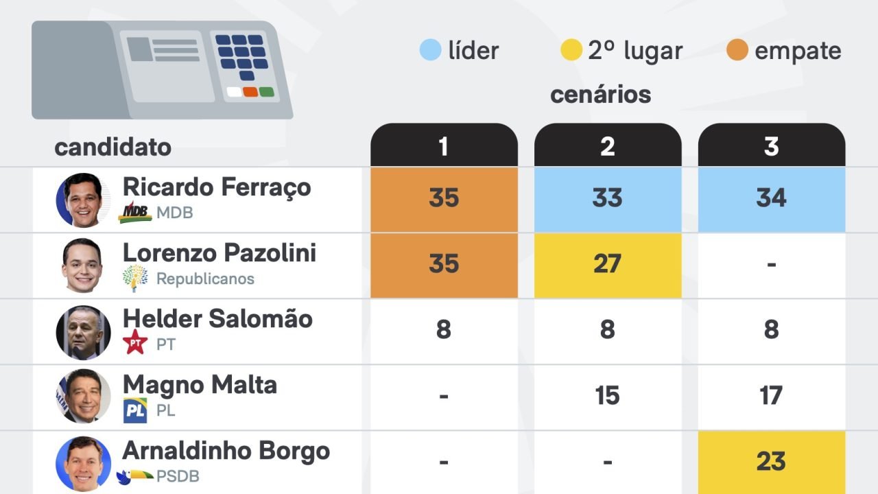 real-time-intencao-voto-es-16-mar-2026