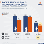 renda-domiciliar-reduz-calote-25-mai-2026-2-scaled-1