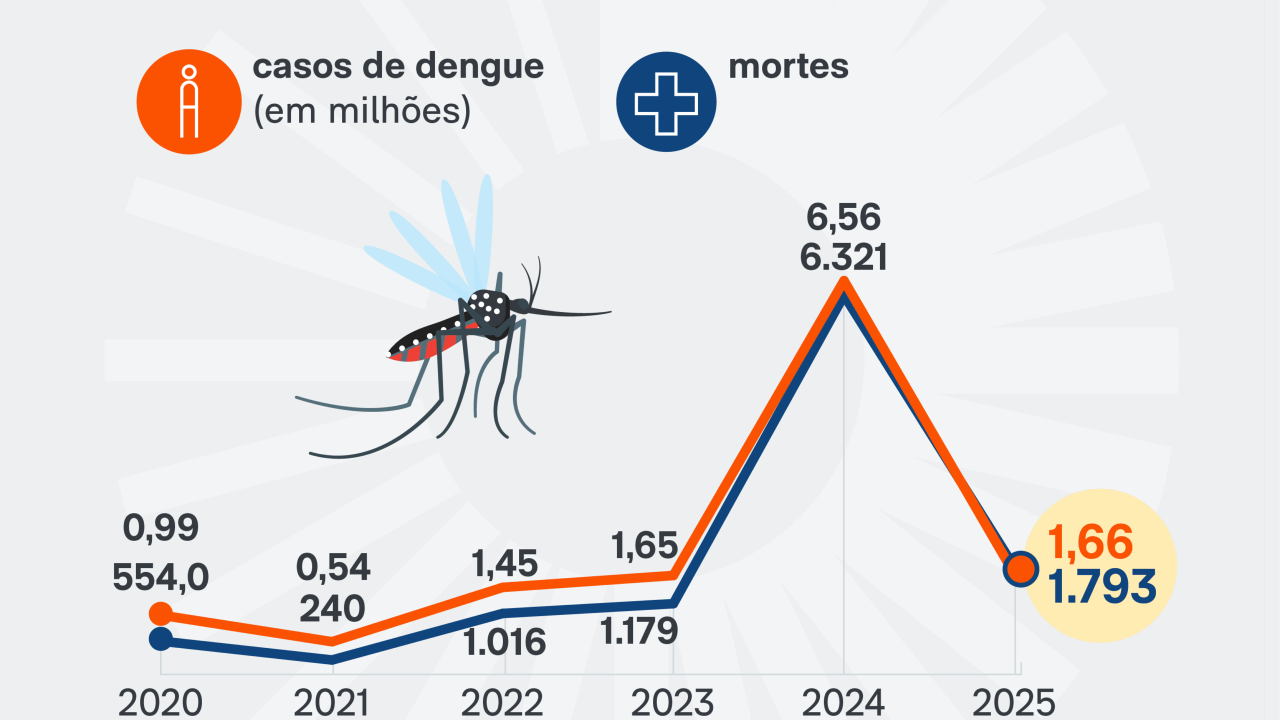 serie-historica-dengue-covid-6-fev-2026-03-atualizado-scaled-1 serie-historica-dengue-covid-6-fev-2026-03-atualizado-scaled-1