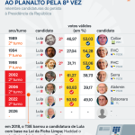 tentativas-de-ser-eleito-Lula