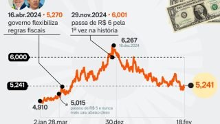 valor-dolar-trajetoria-diaria-18fev2026-01