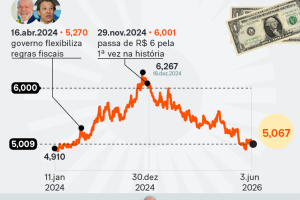 valor-dolar-trajetoria-diaria-2-jun-2026-01-1