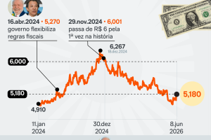 valor-dolar-trajetoria-diaria-2-jun-2026-1-scaled-1